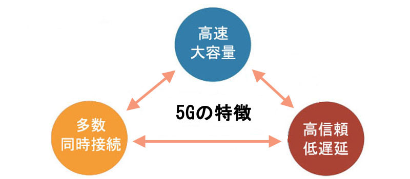 5G（第5世代移動通信システム）とは？