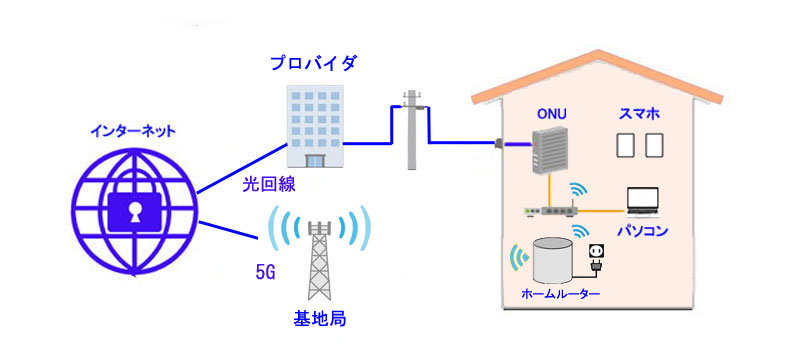 5Gと光回線の違い