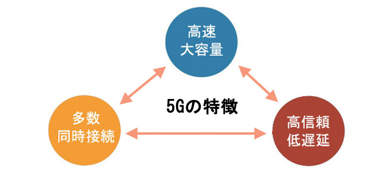 5Gの3つの特徴