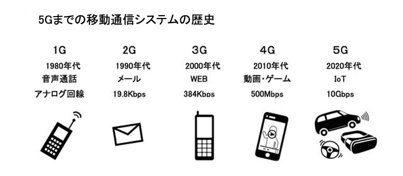 5Gまでの移動通信システムの歴史