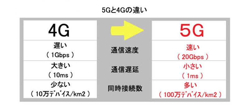 5Gと4Gの違い