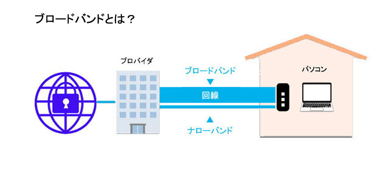 ブロードバンドとは？