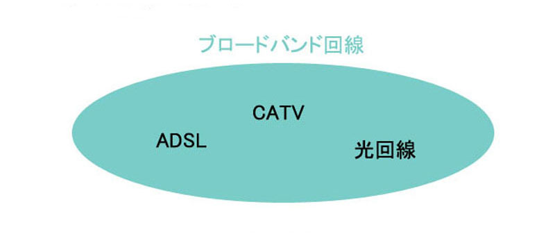 ブロードバンドと光回線との違い