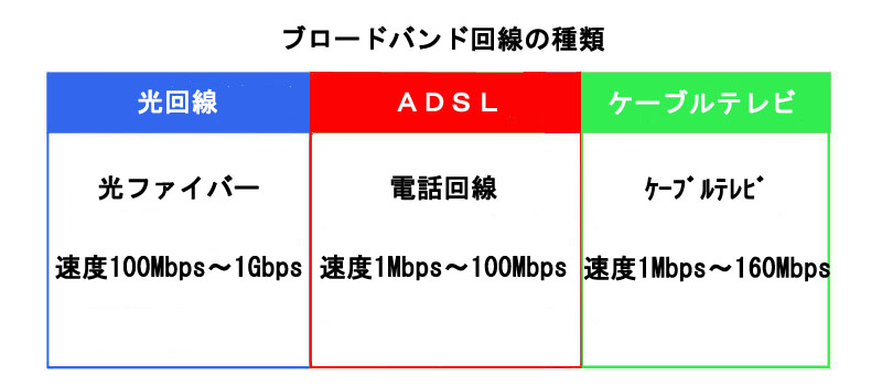 ブロードバンド回線の種類