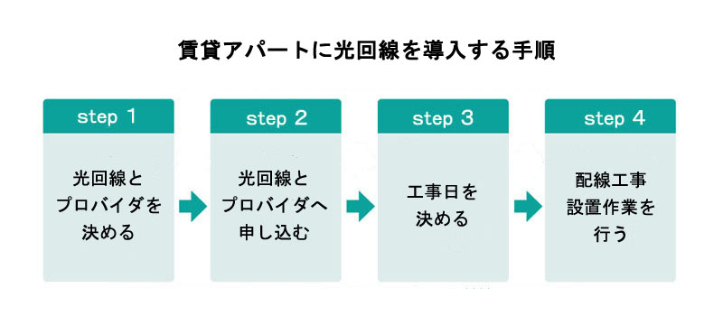 賃貸アパートに光回線を導入する手順