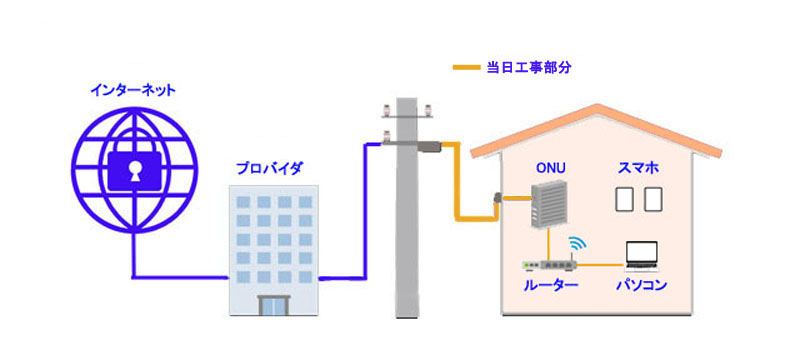 光回線工事の流れ