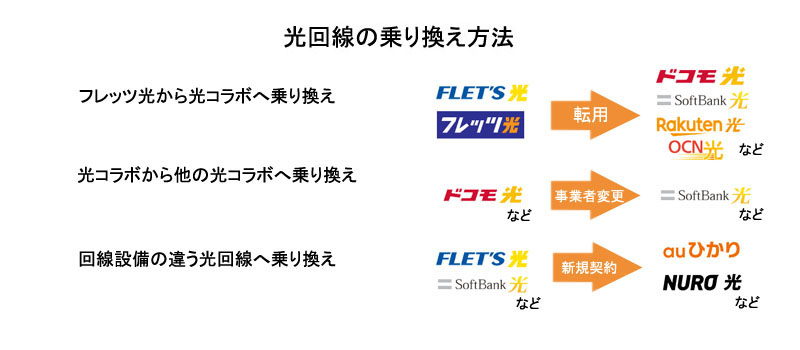 光回線の乗り換え方法