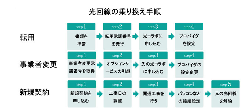 光回線の乗り換え手順