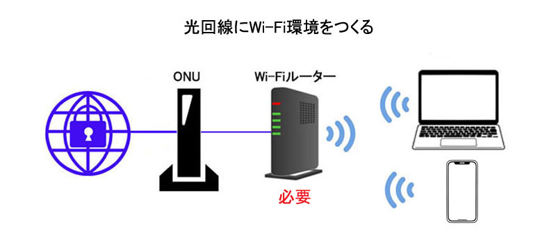 光回線にWi-Fi環境をつくる