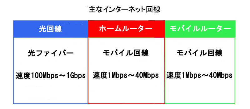 主なインターネット回線は３種類