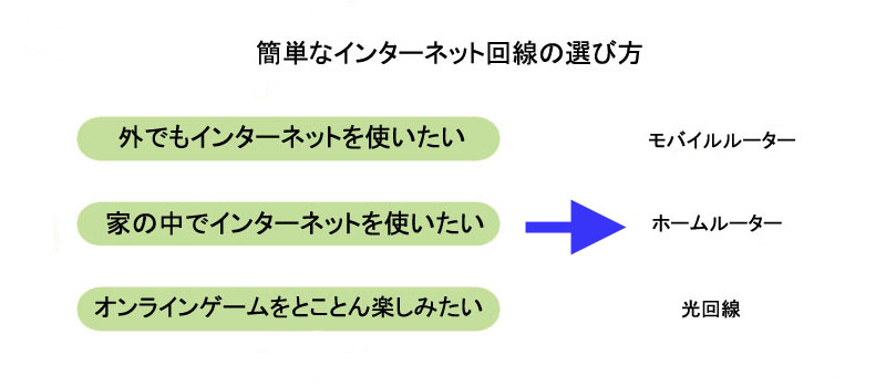 簡単なインターネット回線の選び方