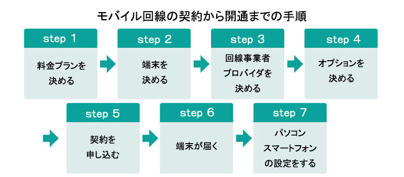 モバイル回線（ホームルーター、モバイルルーター）の契約から開通までの手順