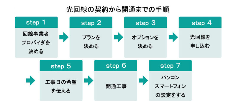 光回線の契約から開通までの手順