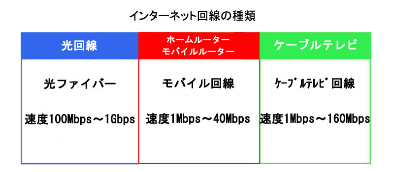 インターネット回線の種類