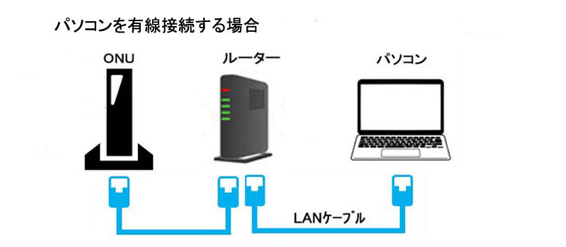 パソコンを有線接続する場合