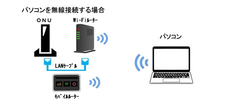 パソコンを無線接続する場合