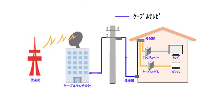 ケーブルテレビの特徴