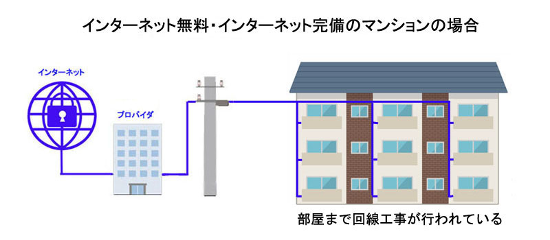 インターネット無料・インターネット完備のマンションの場合