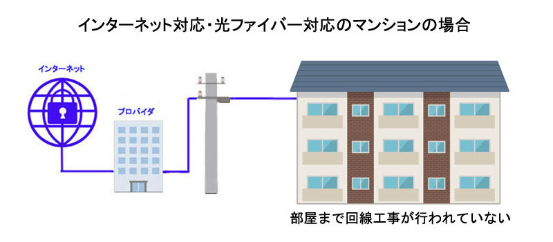 インターネット対応・光ファイバー対応のマンションの場合