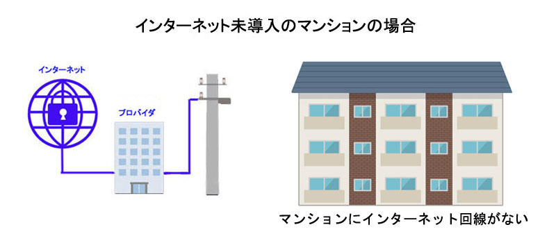 インターネット未導入のマンションの場合