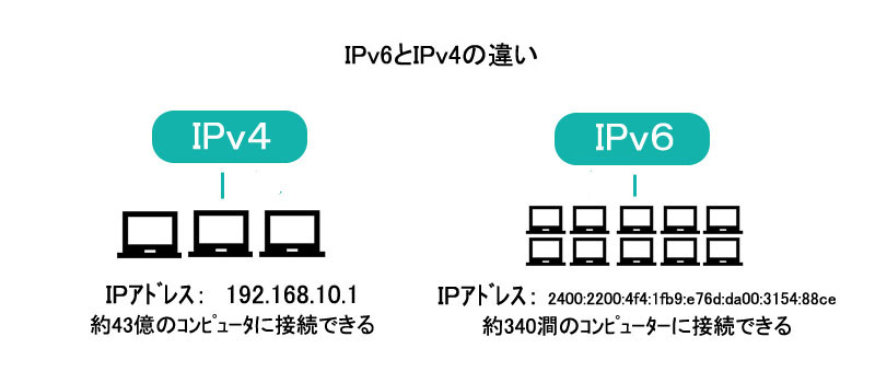 IPv6とIPv4の違い