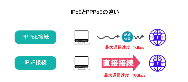 IPoEとPPPoEの違い