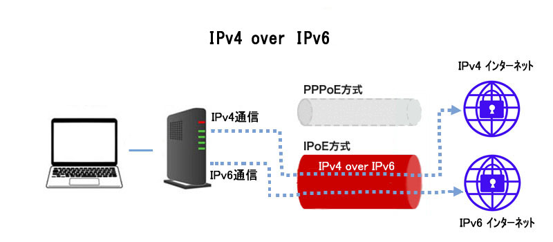 「IPv4 over IPv6」がおすすめ