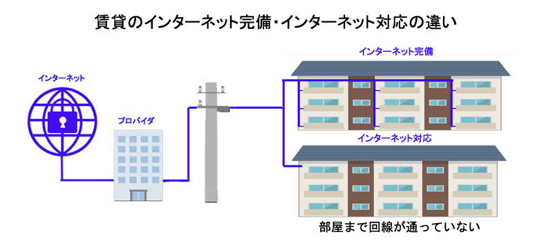 賃貸のインターネット完備・インターネット対応の違い