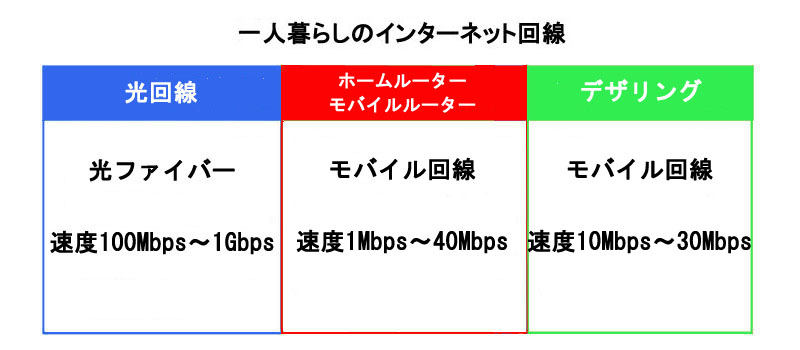 一人暮らしのインターネット回線は４種類