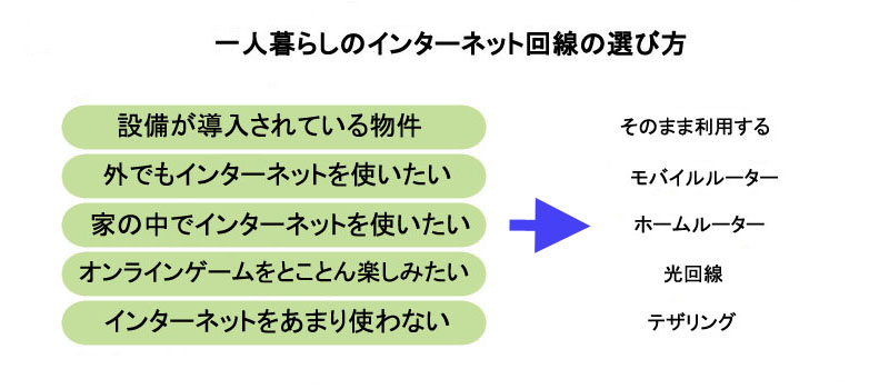 一人暮らしのインターネット回線の選び方