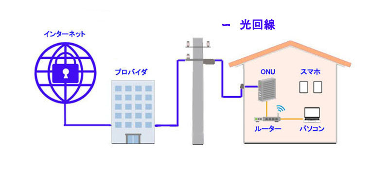 光回線とは？