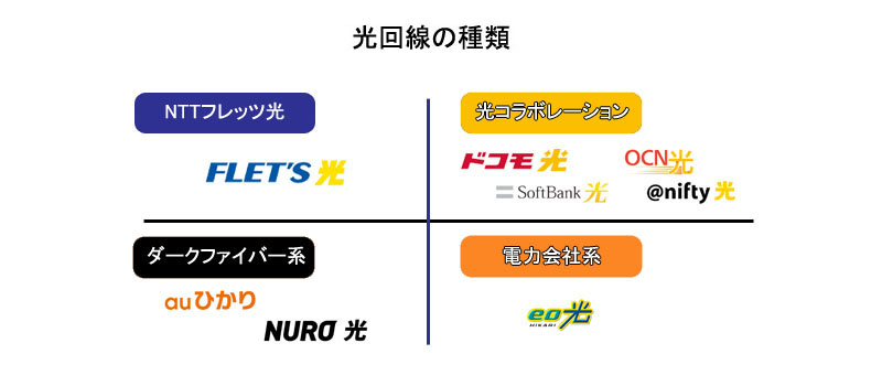 光回線の種類