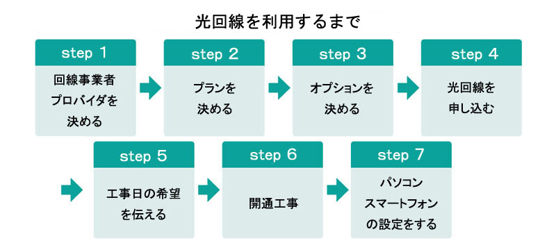 光回線を利用するまでの流れ