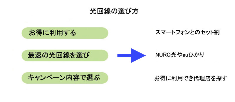 おすすめの光回線の選び方