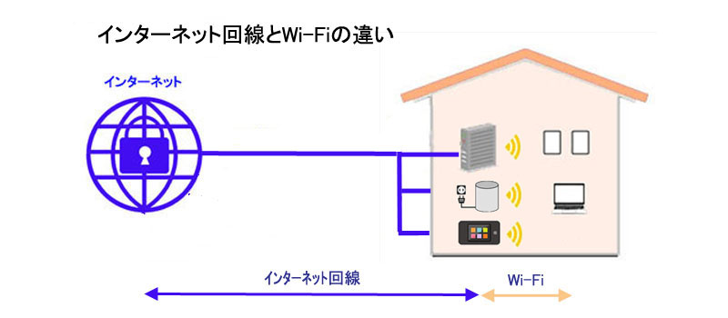 インターネット回線とWi-Fiの違い