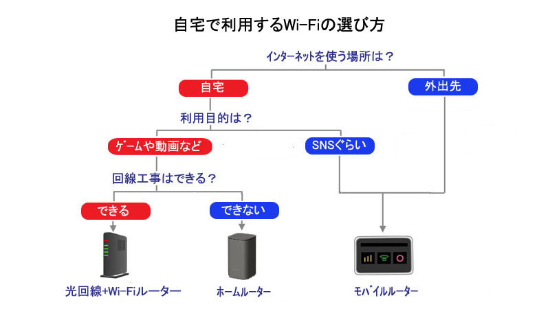 自宅で利用するWi-Fiの選び方