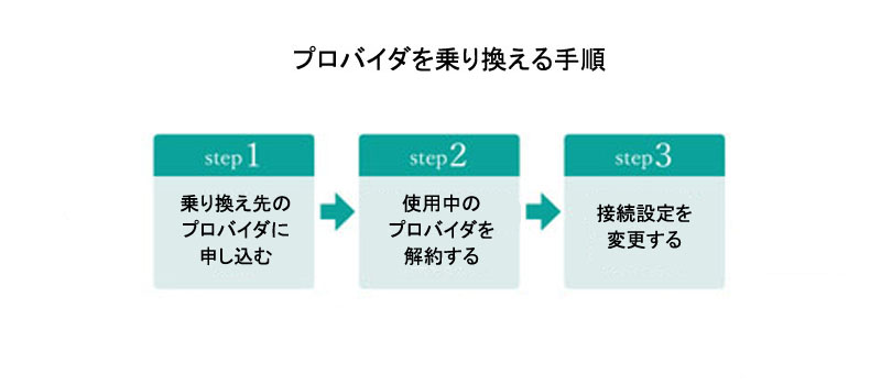 プロバイダを乗り換える手順