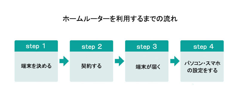 ホームルーターを利用するまでの流れ