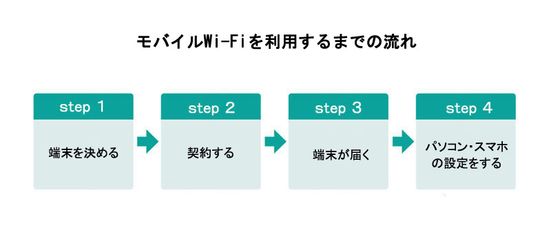 モバイルルーターを利用するまでの流れ