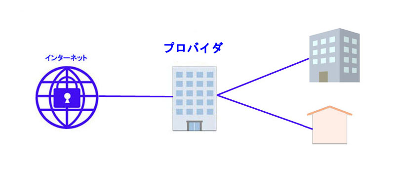 プロバイダとは？