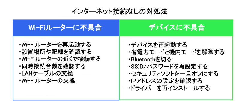 インターネット接続なしの対処法