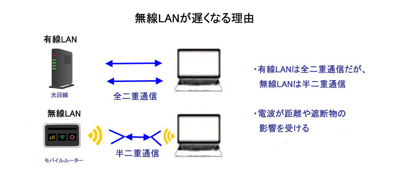 無線LANが遅くなる理由