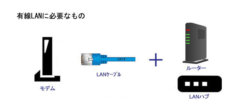 有線LANを使うために必要なもの