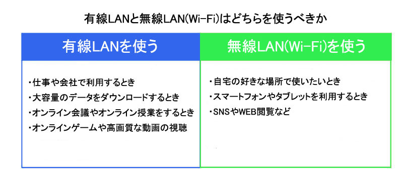 有線LANと無線LAN(Wi-Fi)はどちらを使うべきか
