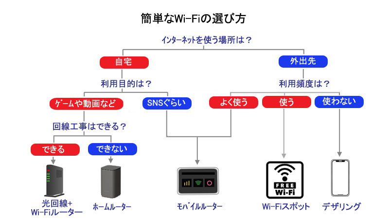 簡単なWi-Fiの選び方