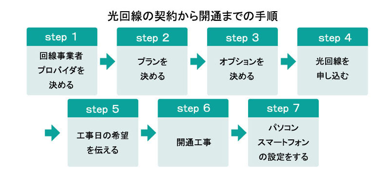 光回線の契約から開通までの手順