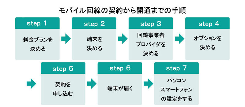 モバイル回線（ホームルーター、モバイルルーター）の契約から開通までの手順