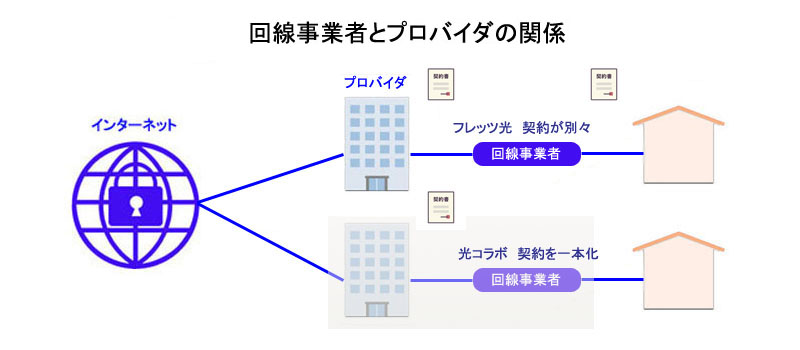 回線事業者とプロバイダの関係