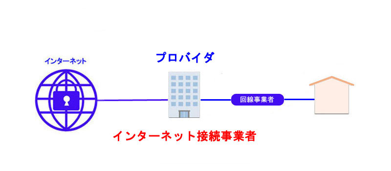 そもそもプロバイダとは