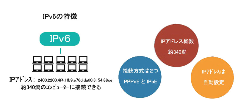 IPv6の特徴